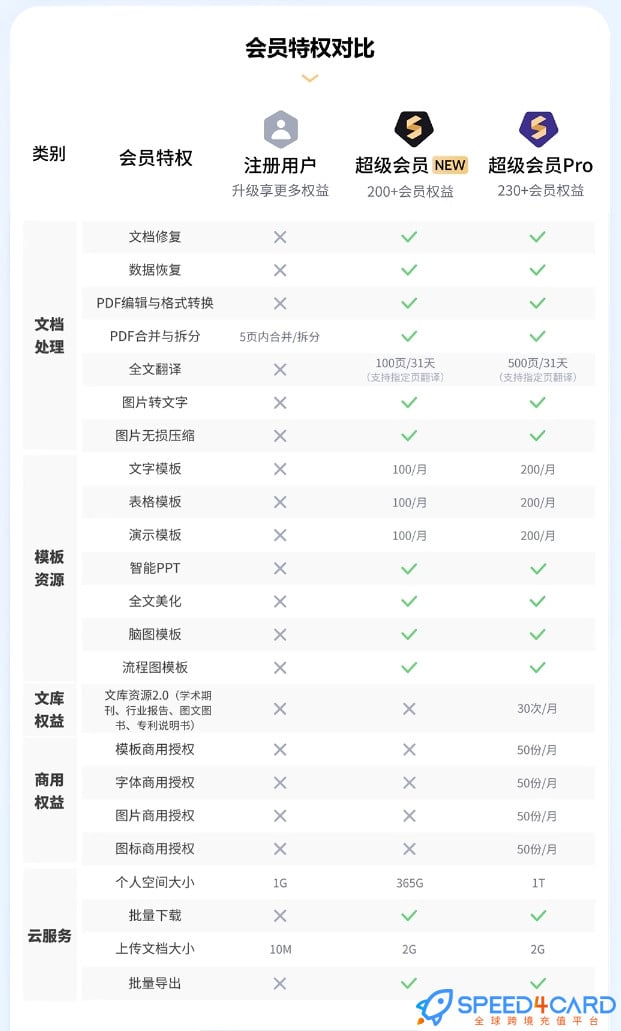 WPS超级会员和超级会员PRO权益有什么区别和不同？ - Speed4Card.com专业充值平台