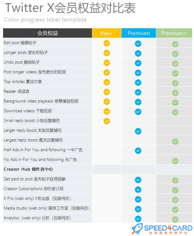 代充值Twitter推特X Basic，Premium和Premium+会员权益对比 - Speed4Card.com专业充值平台