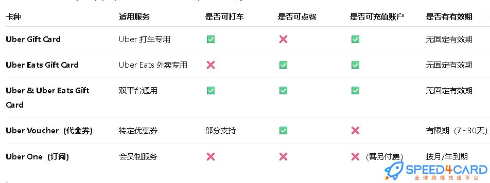 Uber 礼品卡卡种区分表 - Speed4Card专业充值平台