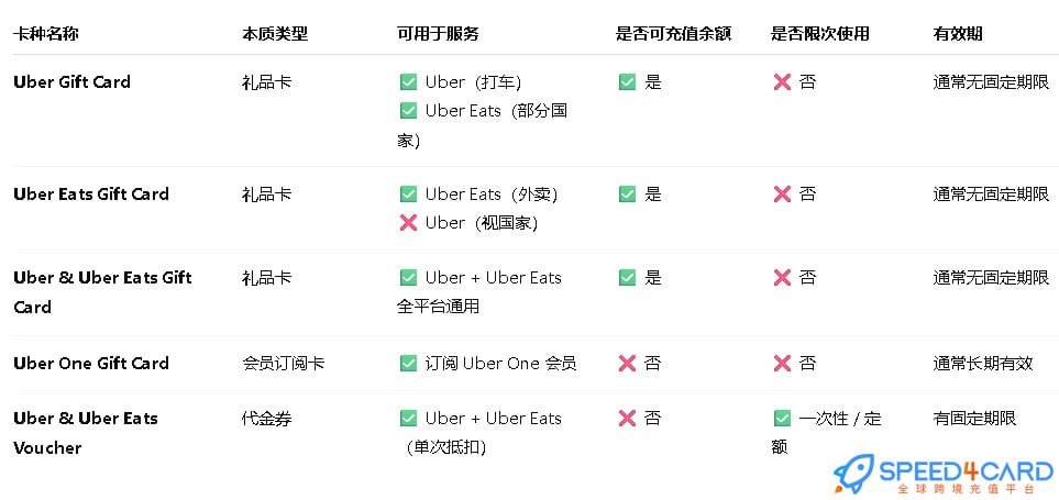 Uber 礼品卡类型区分表代购礼品卡-Speed4Card.com-专业充值平台