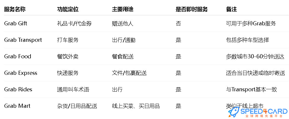 Grab使用问答大全｜功能区别、使用技巧与常见问题一次搞懂-Speed4Card专业充值平台