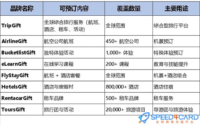 TripGift礼品卡 | TripGift海外旅行礼品卡充值卡密- Speed4Card专业充值平台
