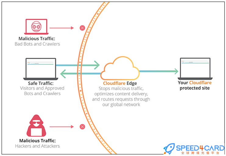 Cloudflare代购代付订阅- Speed4Card专业充值平台