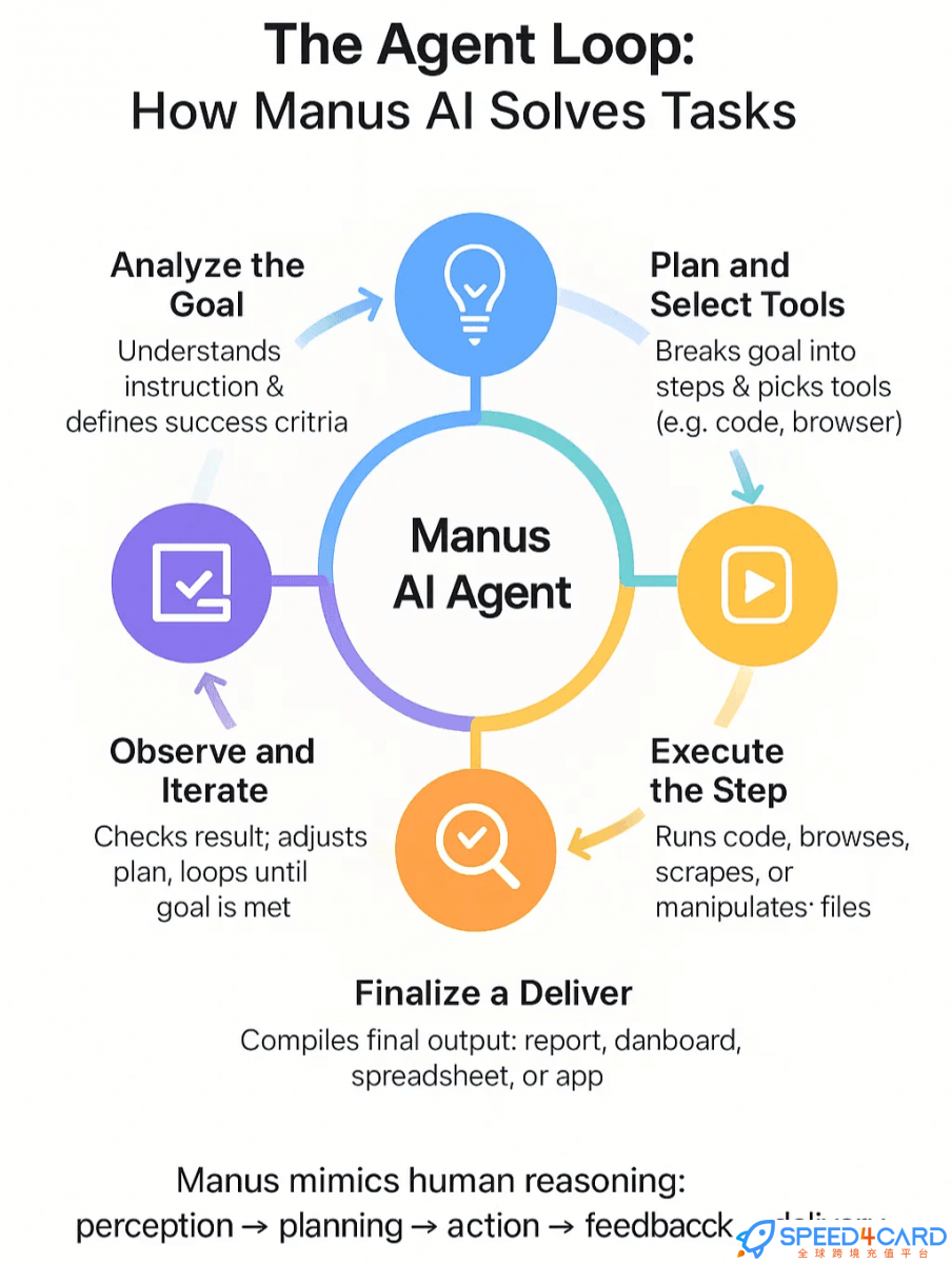 Manus代购代付订阅- Speed4Card专业充值平台