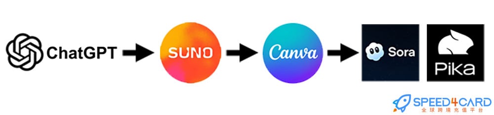 我是怎么用ChatGPT+Suno+Canva做自媒体内容的- Speed4Card专业充值平台