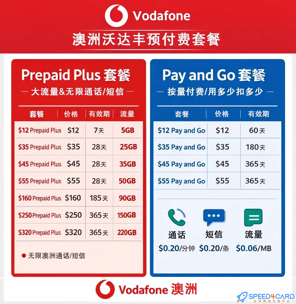 澳大利亚手机充值vodafone上网流量-Speed4Card专业充值平台