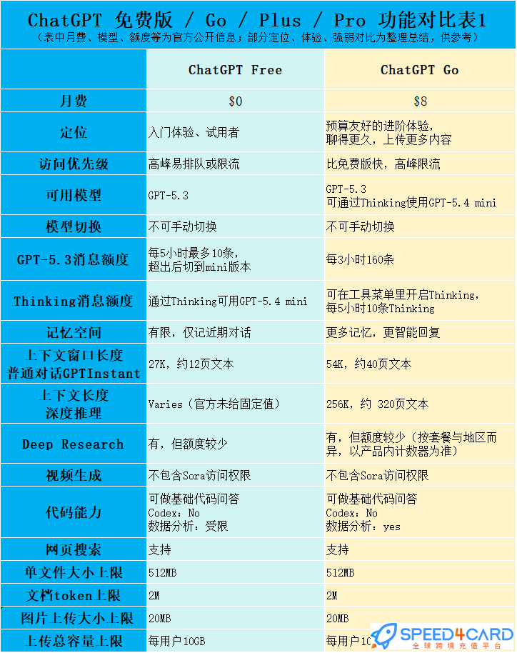 ChatGPT免费版、Go、Plus、Pro 有什么区别?免费版和GO功能、价格与权限对比表-Speed4Card专业充值平台