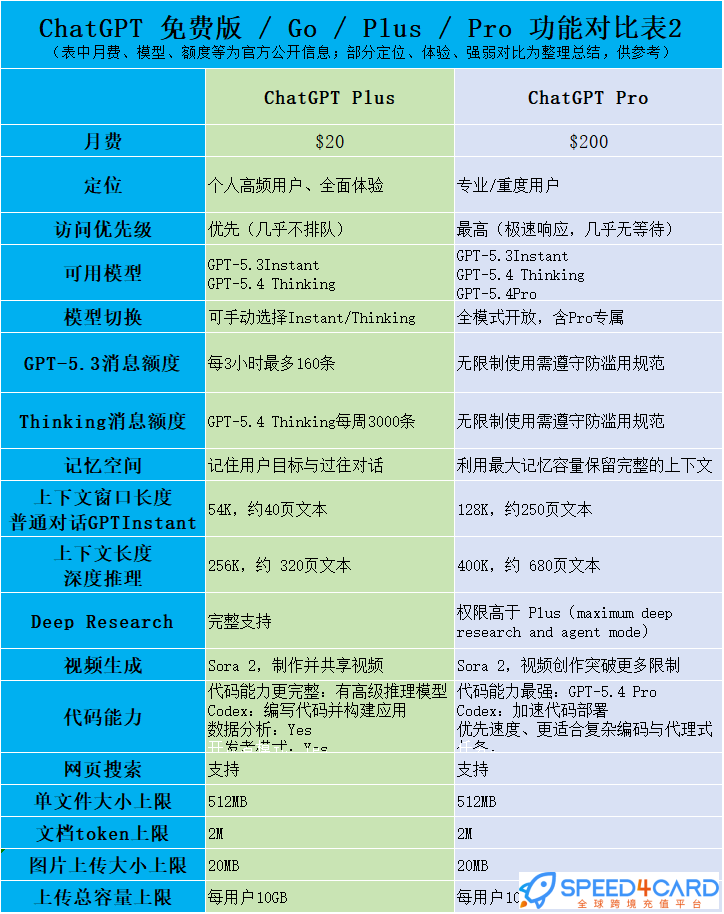ChatGPT免费版、Go、Plus、Pro 有什么区别?Plus和Pro功能、价格与权限对比表-Speed4Card专业充值平台