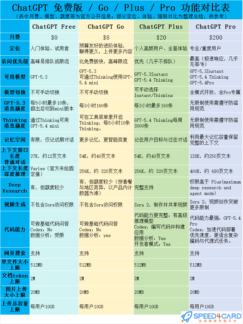 ChatGPT免费版、Go、Plus、Pro 有什么区别？功能、价格与权限对比表-Speed4Card专业充值平台