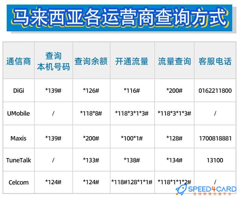 马来西亚运营商手机话费流量查询--Speed4Card专业充值平台